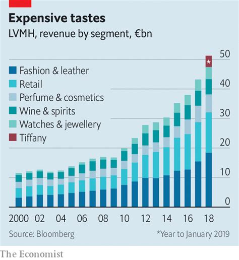 lvmh revenue|lvmh revenue by brand.